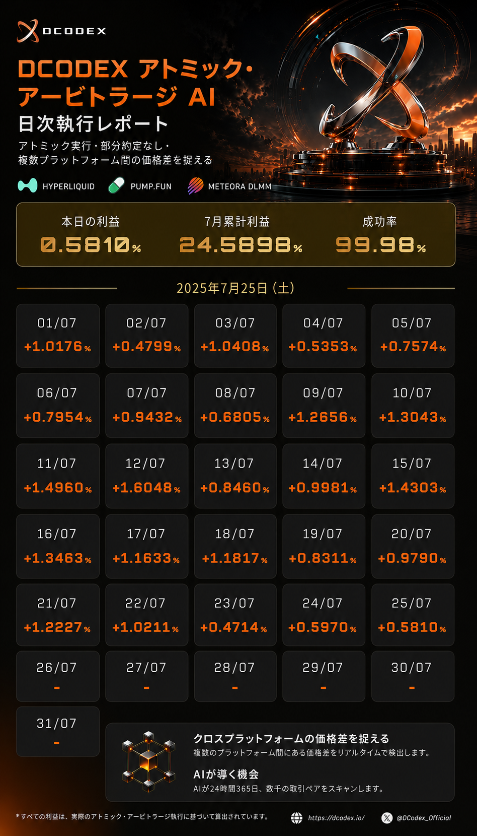 Atomic Arbitrage 日次収益記録